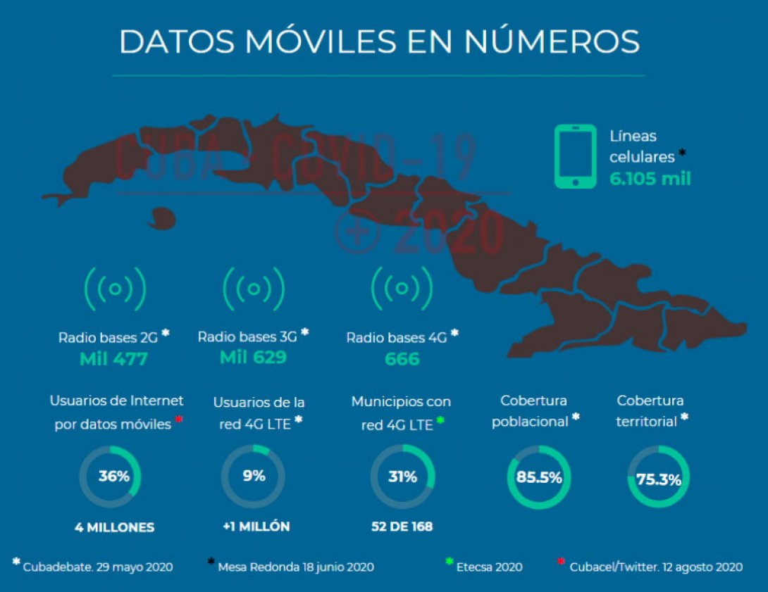 Infografía. Datos móviles en Cuba 2020