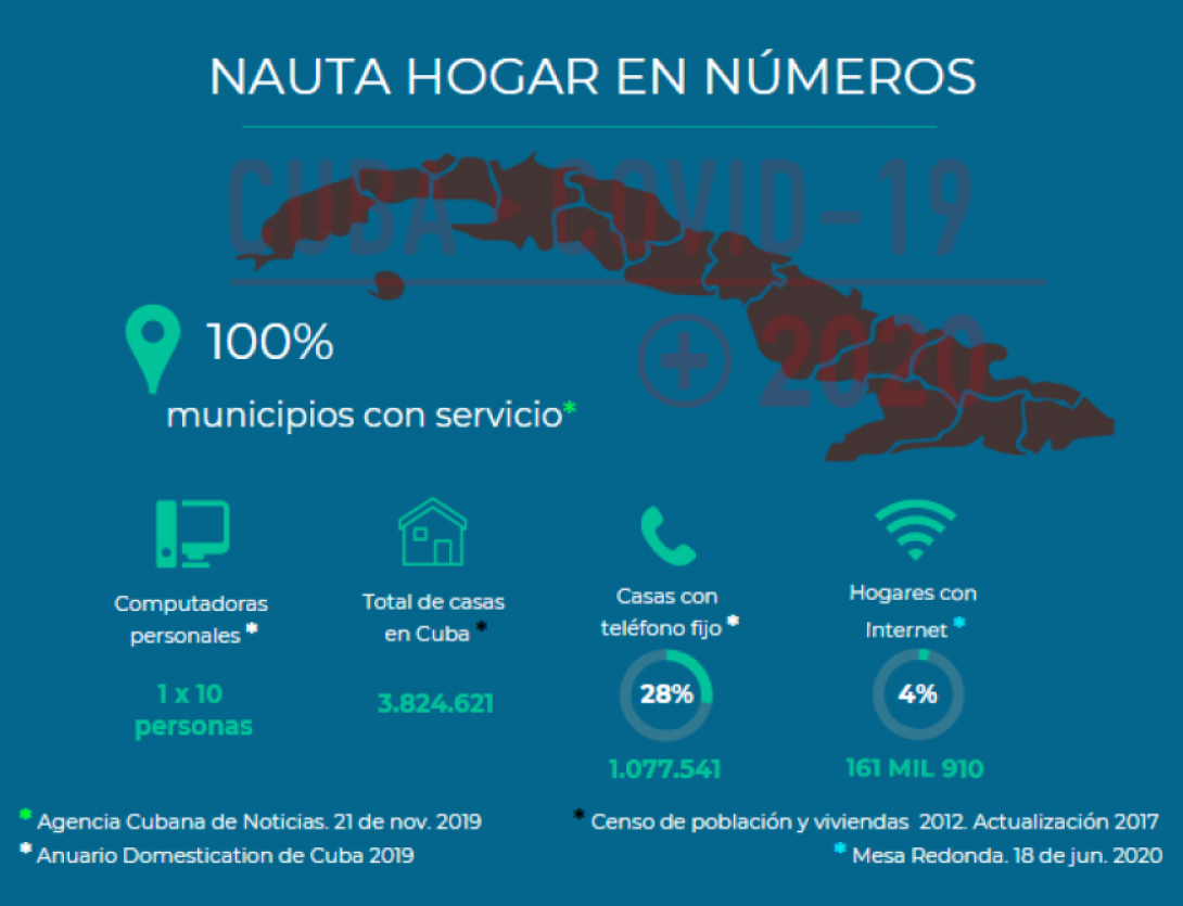 Infografía Nauta Hogar Cuba 2020