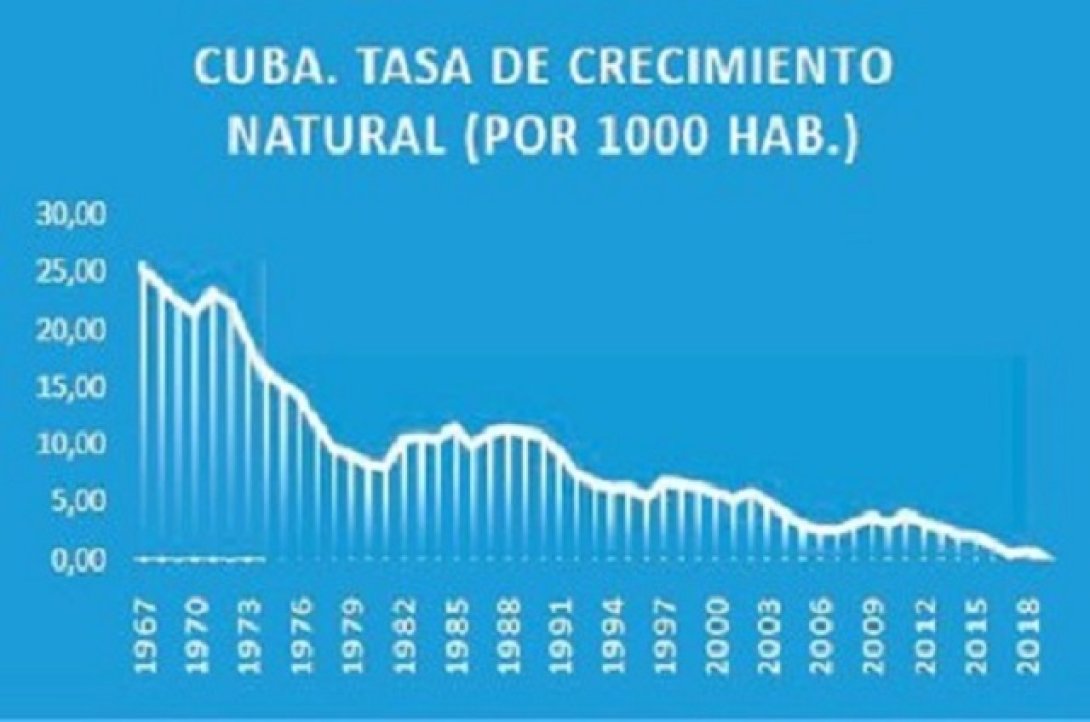 La población en Cuba se reduce años tras año