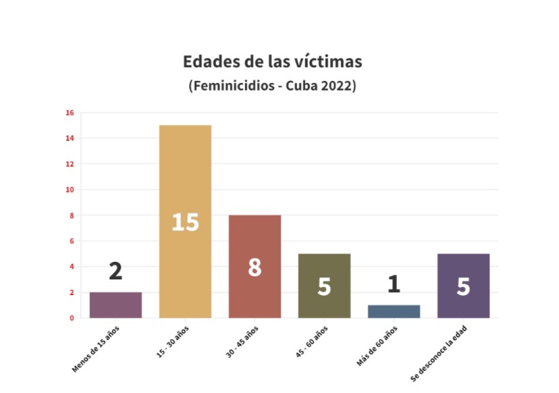 Edad de víctimas de feminicidios en 2022 en Cuba, según datos de OGAT.
