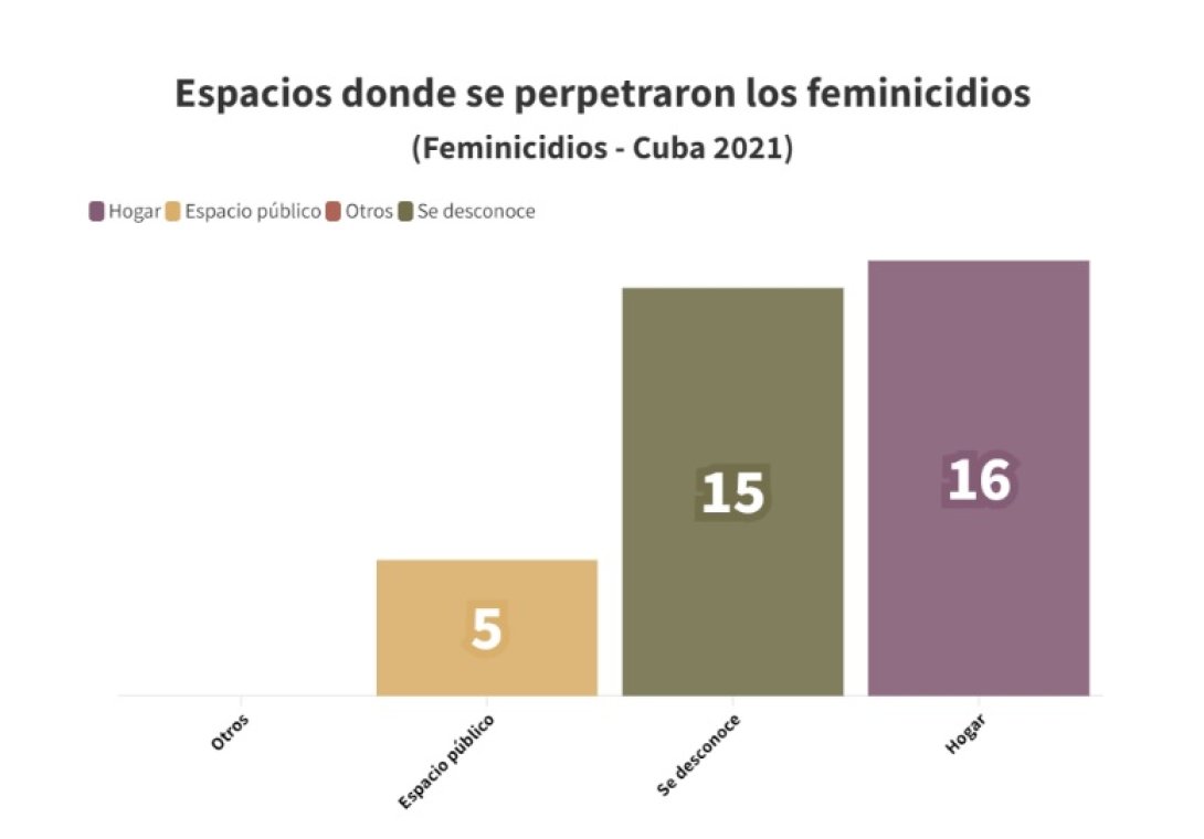 Espacios donde se perpetraron feminicidios en 2022 en Cuba, según datos de OGAT.