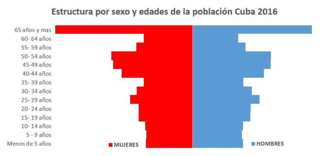 La población en Cuba se reduce años tras año