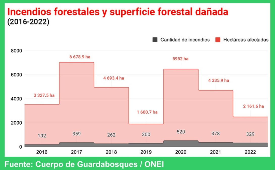 Tabla con datos sobre incendios forestales en Cuba. Fuegos entre 2016-2022