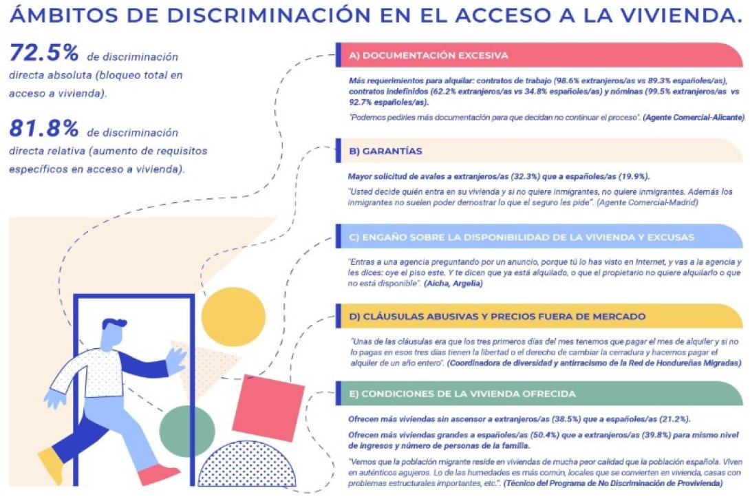 Estadísticas de Racismo en el acceso a la vivienda en España.