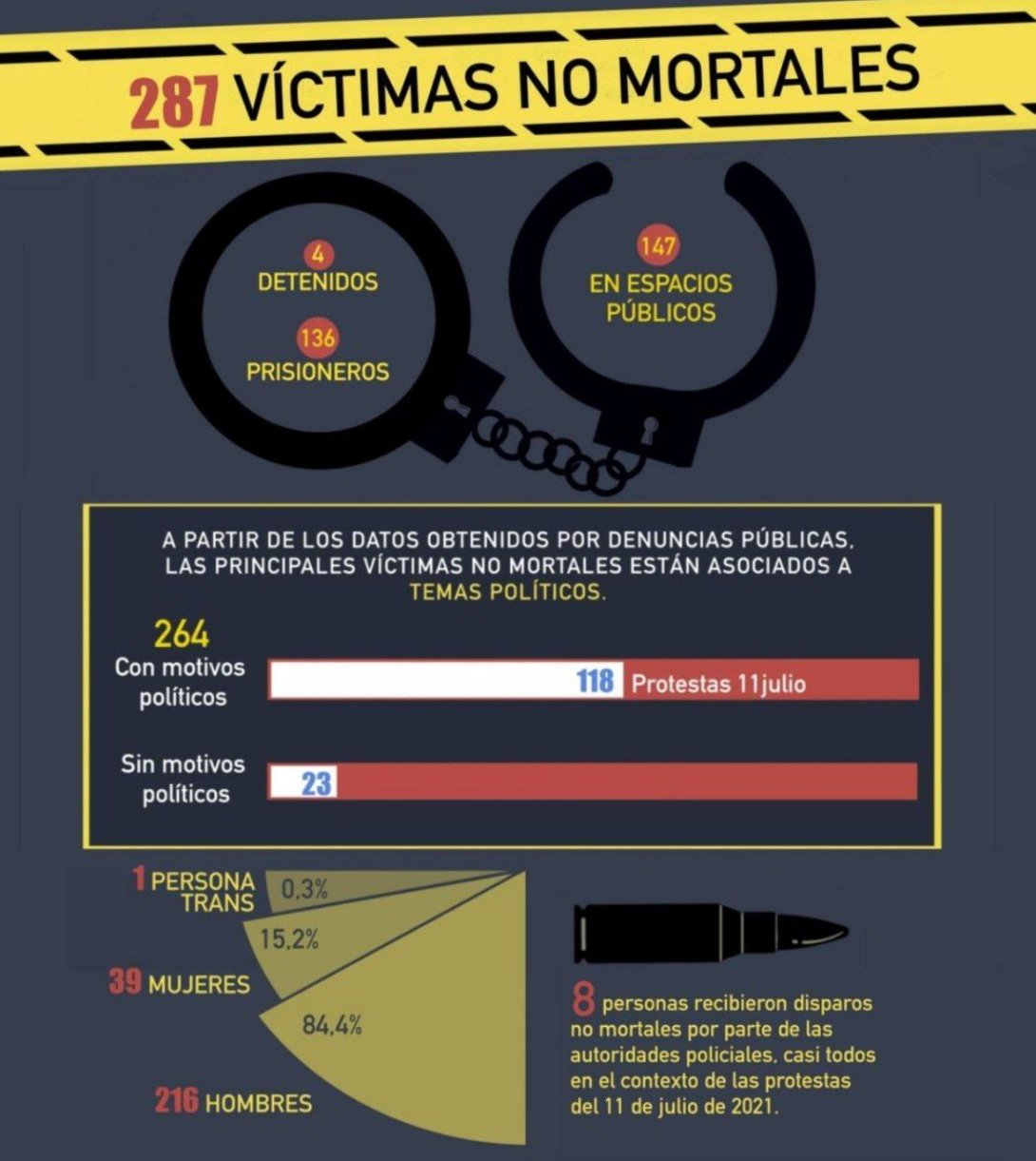 Víctimas no mortales de la represión policial en Cuba.